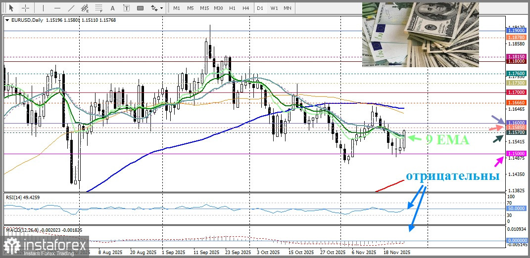 EUR/USD. Анализ цен. Прогноз. Пара EUR/USD выросла на фоне ослабления доллара США