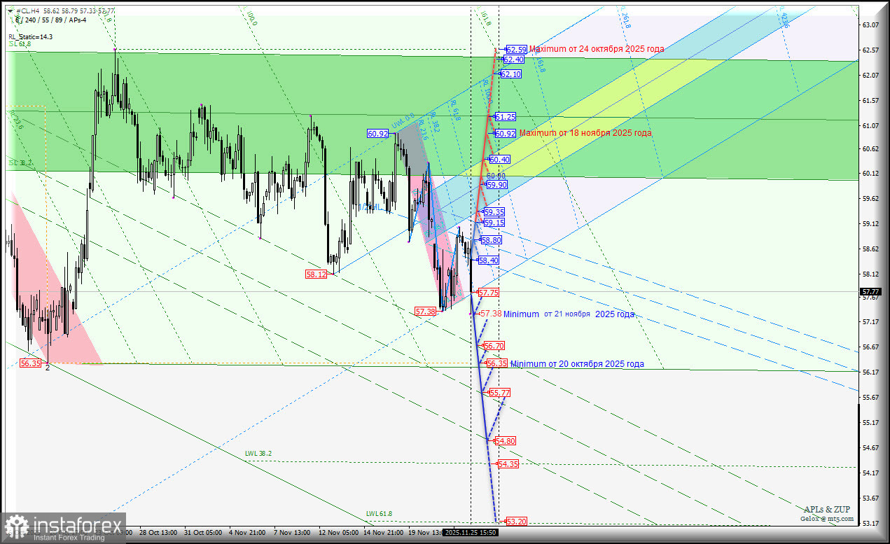 Нефть - #CL - h4 - минимум 57.38 от 21 ноября будет обновлен? Комплексный анализ - APLs &amp; ZUP - с 26 ноября 2025 