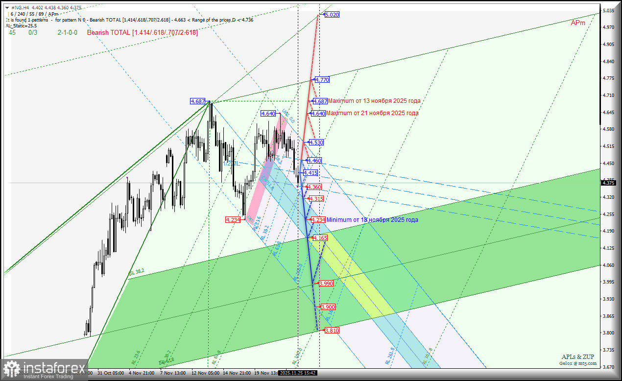 Газ - #NG - h4 - ниже минимум 4.234 от 18 ноября не пойдем? Комплексный анализ - APLs &amp; ZUP - с 26 ноября 2025 