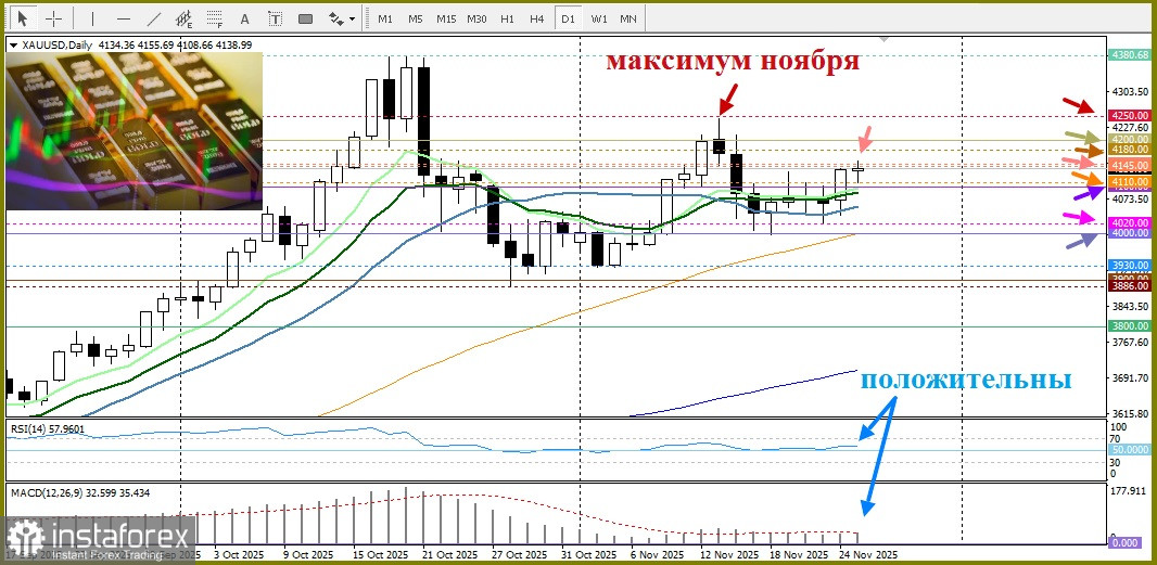 XAU/USD. Анализ цен. Прогноз. Бычий потенциал золота сохраняется.