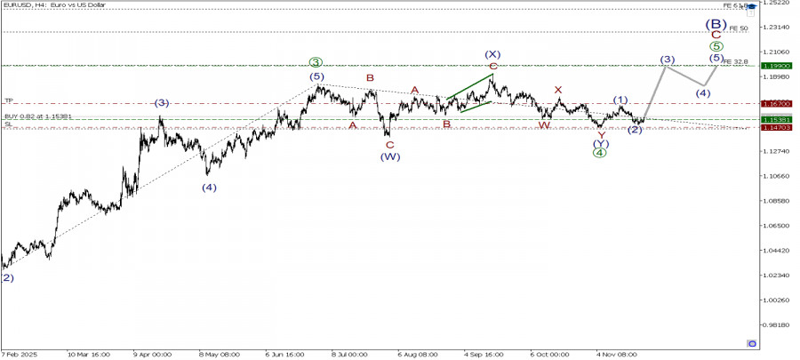 .EUR/USD 25 ноября. Большая вероятность, что растем в импульсе [5]!.