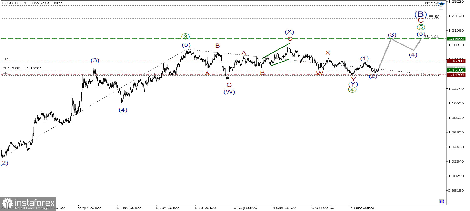 EUR/USD 25 ноября. Большая вероятность, что растем в импульсе [5]!
