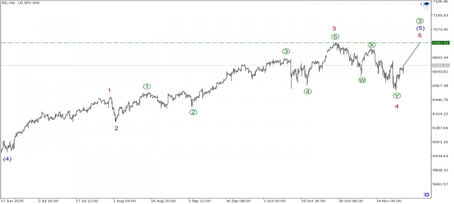 .SP500 25 ноября. Первая половина импульса завершается, рост продолжится!.