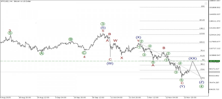 .BTC/USD 25 ноября. движемся вверх в рамках коррекции. Определена точка разворота. .