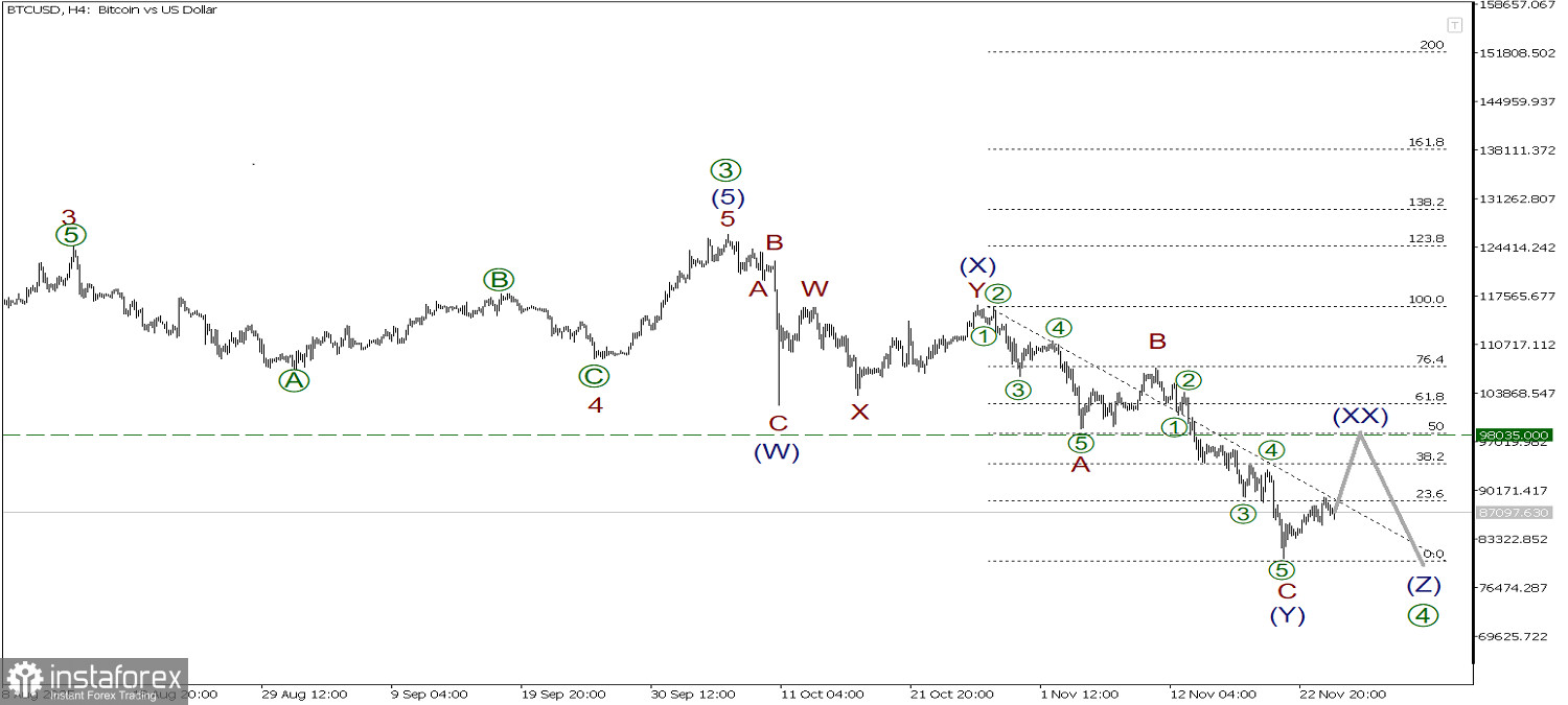 BTC/USD 25 ноября. движемся вверх в рамках коррекции. Определена точка разворота. 