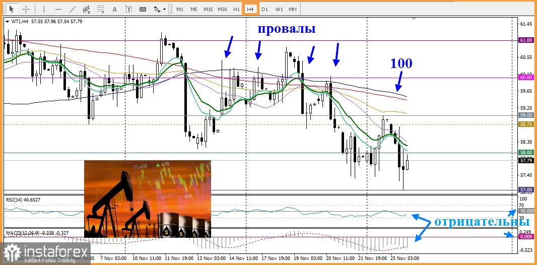 WTI. Анализ цен. Прогноз. Опасения по поводу переизбытка предложения оказывают давление нефтяные цены.