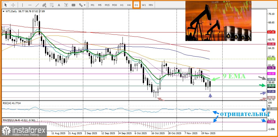 WTI. Анализ цен. Прогноз. Опасения по поводу переизбытка предложения оказывают давление нефтяные цены.