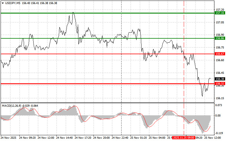 Exchange Rates analysis