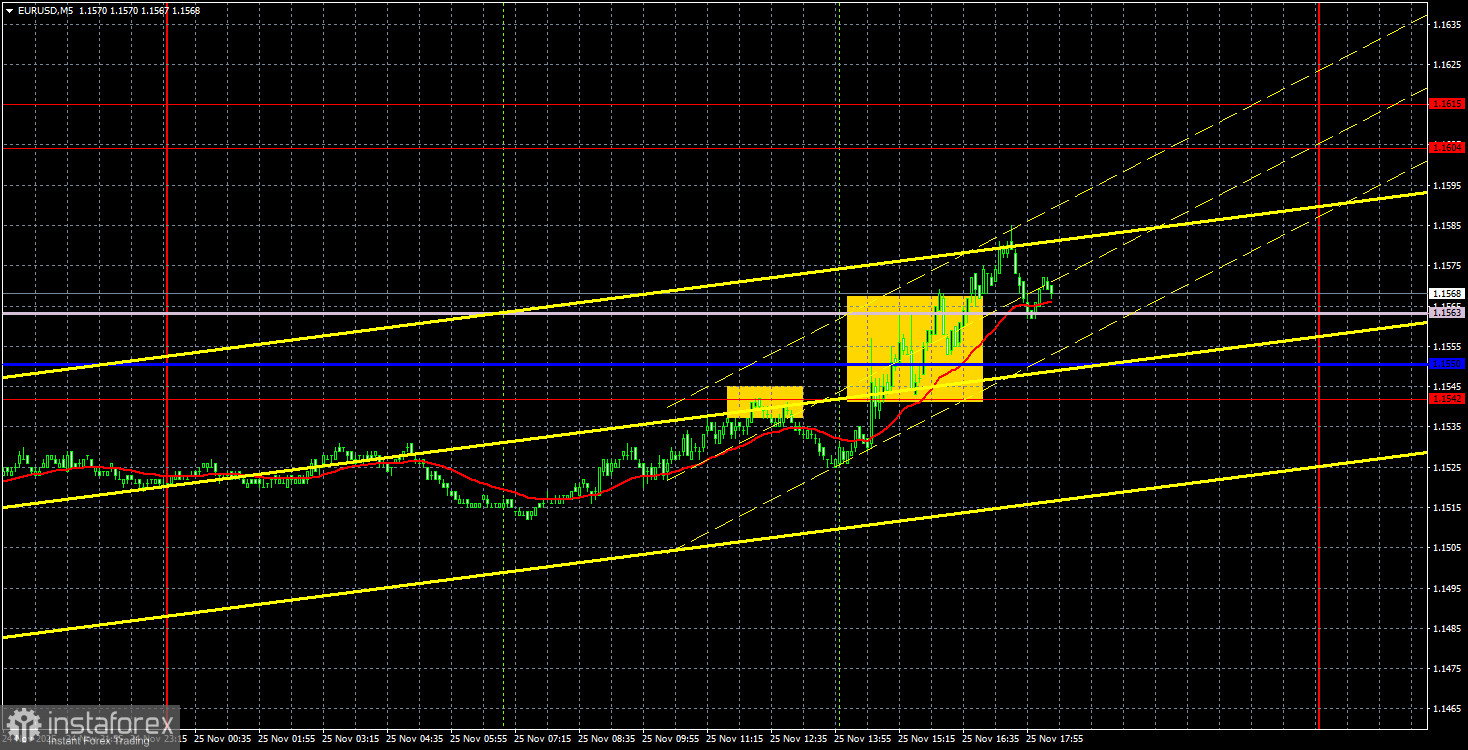 Торговые рекомендации и разбор сделок по EUR/USD на 26 ноября. Евро растет, но надолго ли?