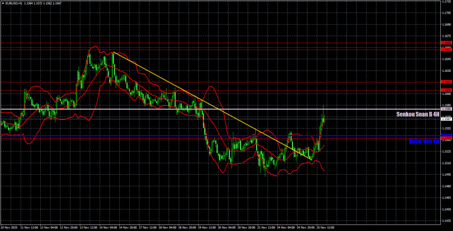 .Торговые рекомендации и разбор сделок по EUR/USD на 26 ноября. Евро растет, но надолго ли?.