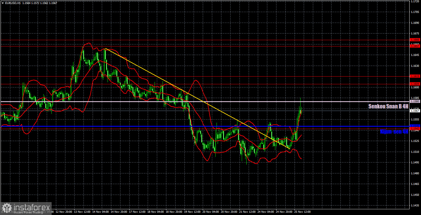 Торговые рекомендации и разбор сделок по EUR/USD на 26 ноября. Евро растет, но надолго ли?