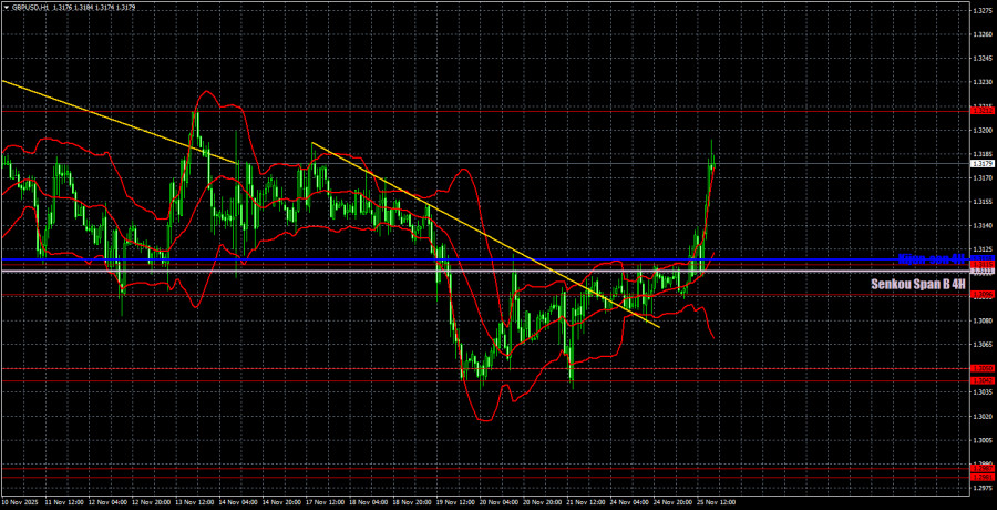 .Торговые рекомендации и разбор сделок по GBP/USD на 26 ноября. Из одного флэта в другой..