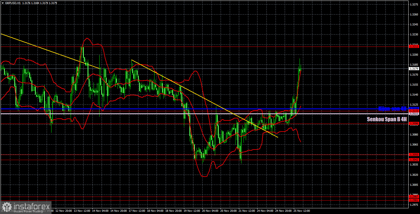 Торговые рекомендации и разбор сделок по GBP/USD на 26 ноября. Из одного флэта в другой.