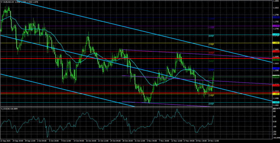 .Обзор пары EUR/USD. 26 ноября. Заборчики и елочки продолжаются..