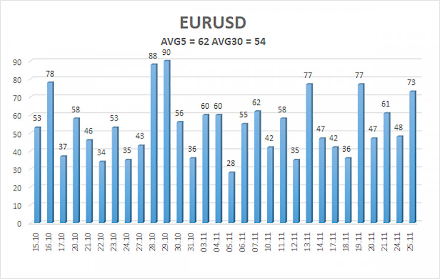 .Обзор пары EUR/USD. 26 ноября. Заборчики и елочки продолжаются..