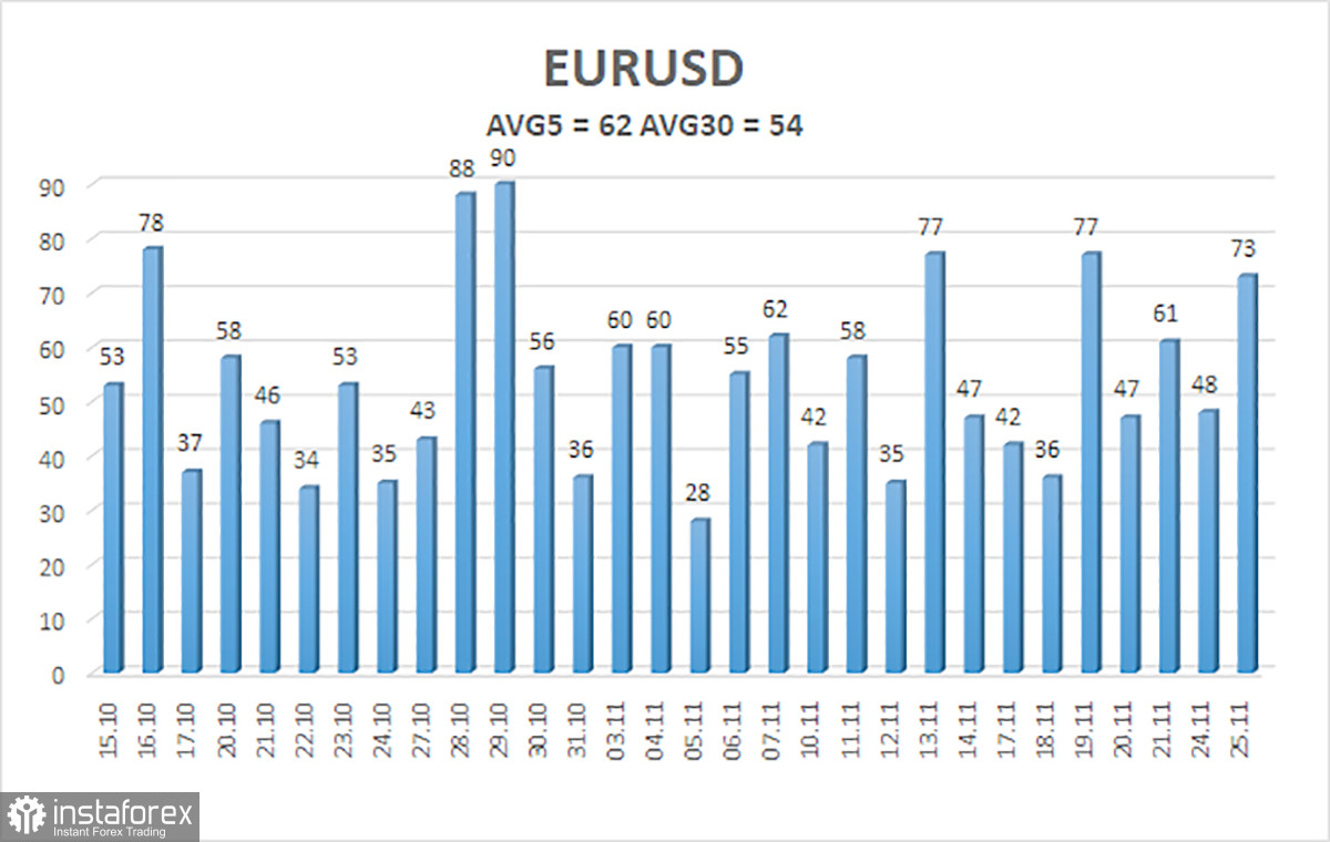 Обзор пары EUR/USD. 26 ноября. Заборчики и елочки продолжаются.