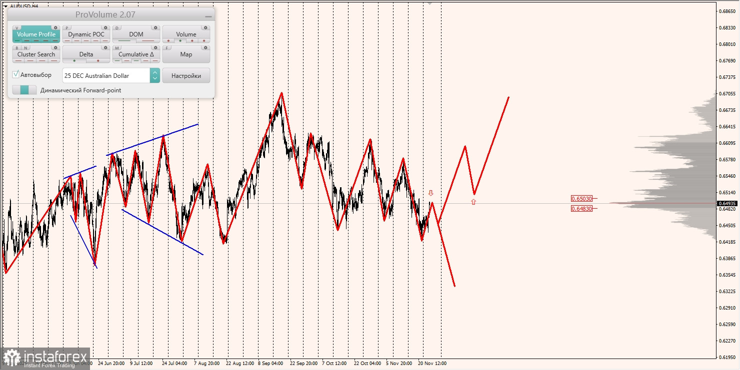 Маржинальные зоны и торговые идеи по AUD/USD, NZD/USD, USD/CAD (26.11.2025)