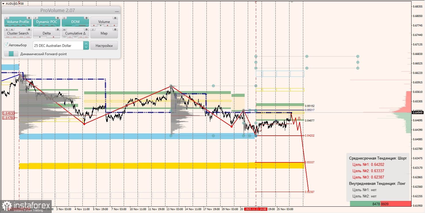 Маржинальные зоны и торговые идеи по AUD/USD, NZD/USD, USD/CAD (26.11.2025)