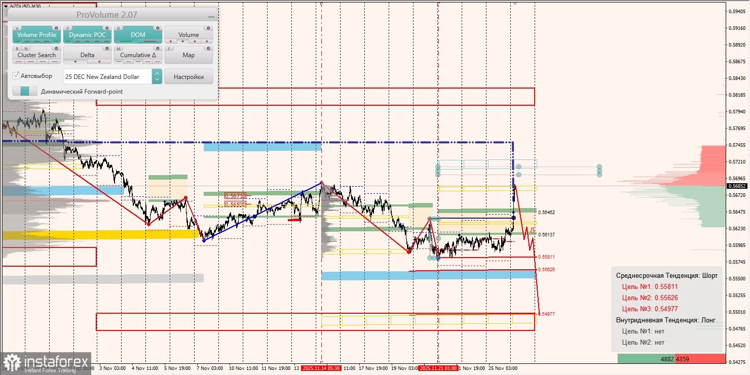 Маржинальные зоны и торговые идеи по AUD/USD, NZD/USD, USD/CAD (26.11.2025)