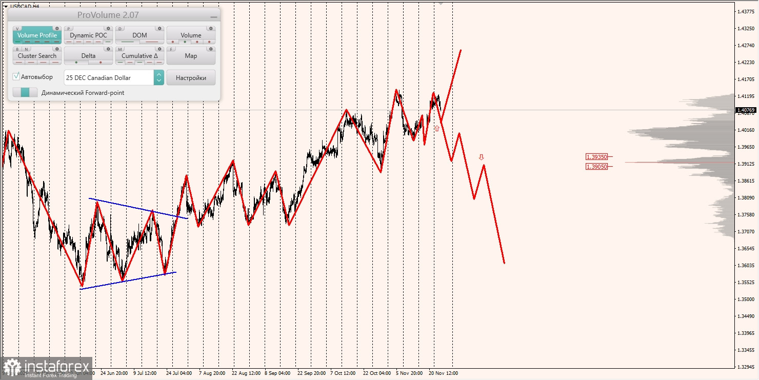 Маржинальные зоны и торговые идеи по AUD/USD, NZD/USD, USD/CAD (26.11.2025)