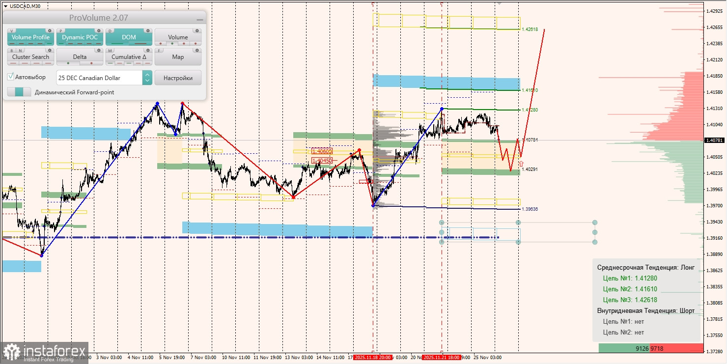 Маржинальные зоны и торговые идеи по AUD/USD, NZD/USD, USD/CAD (26.11.2025)
