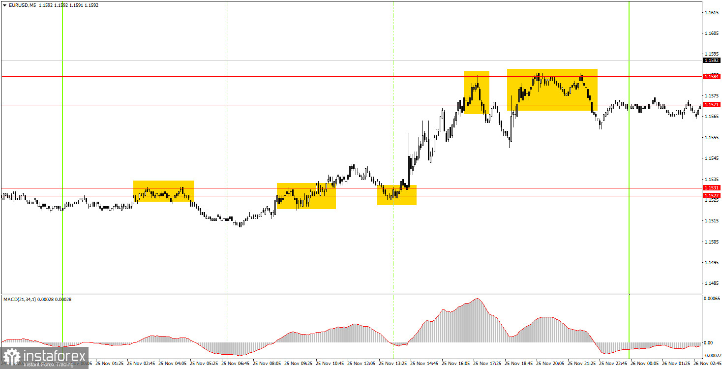 Как торговать валютную пару EUR/USD 26 ноября? Простые советы и разбор сделок для новичков.