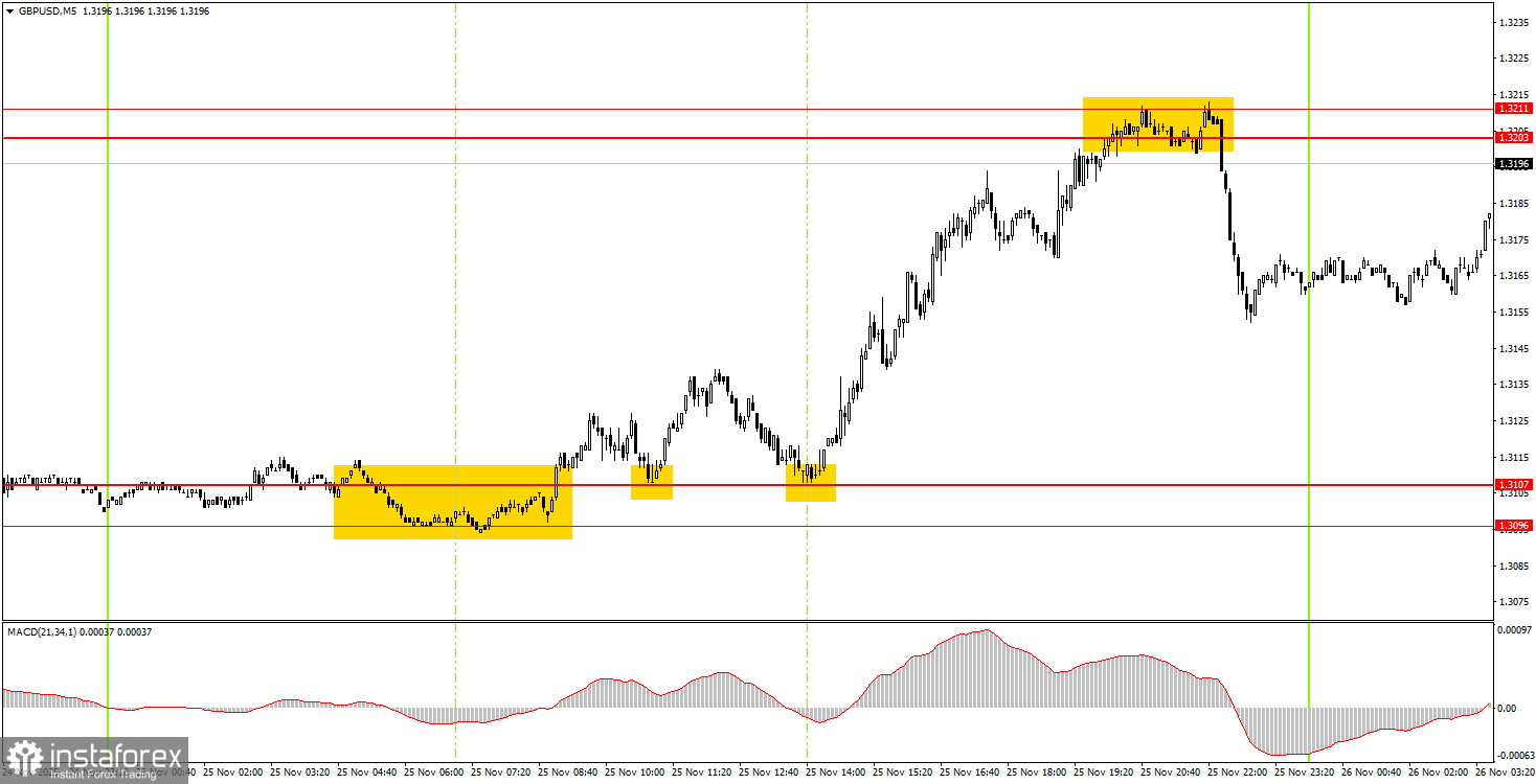 Как торговать валютную пару GBP/USD 26 ноября? Простые советы и разбор сделок для новичков. 