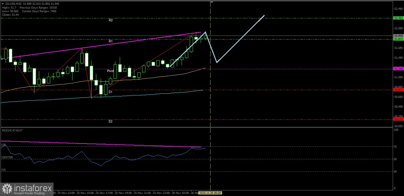 The appearance of a Bearish Divergence in Silver indicates a potential correction, however, as long as it does not break below Support 2, Silver will likely continue its...