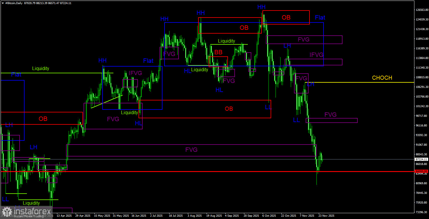 Торговые рекомендации по Биткоину(Bitcoin) на 26 ноября по системе ICT. 