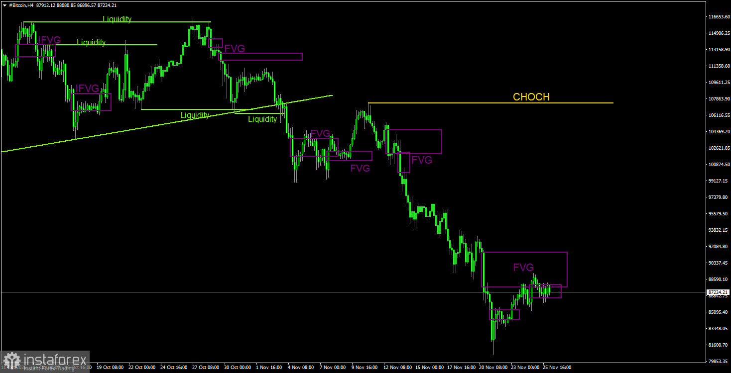 Торговые рекомендации по Биткоину(Bitcoin) на 26 ноября по системе ICT. 