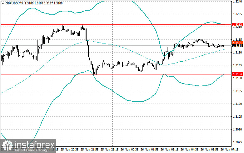 Внутридневные стратегии для начинающих трейдеров на 26 ноября 