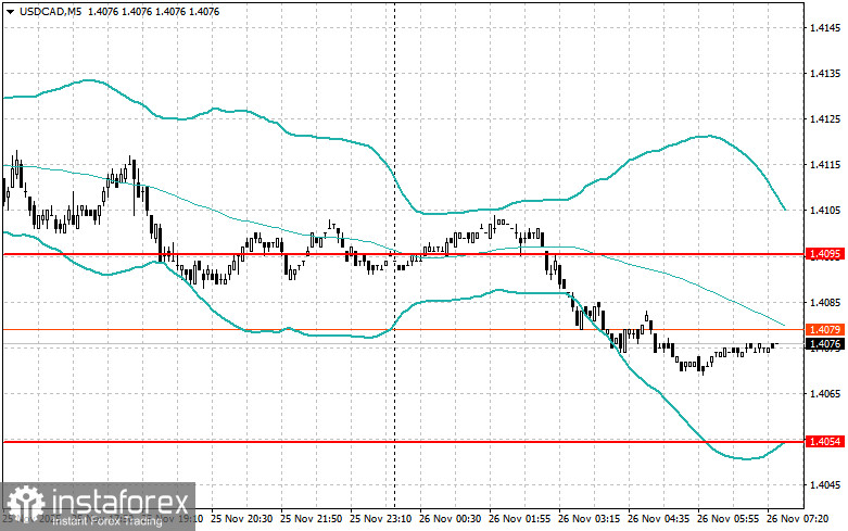 Внутридневные стратегии для начинающих трейдеров на 26 ноября 
