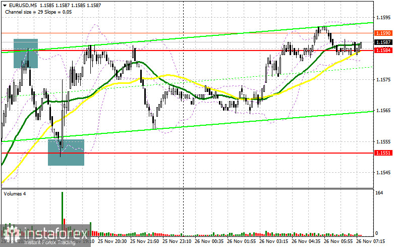 EUR/USD: план на европейскую сессию 26 ноября. Доллар резко снизился
