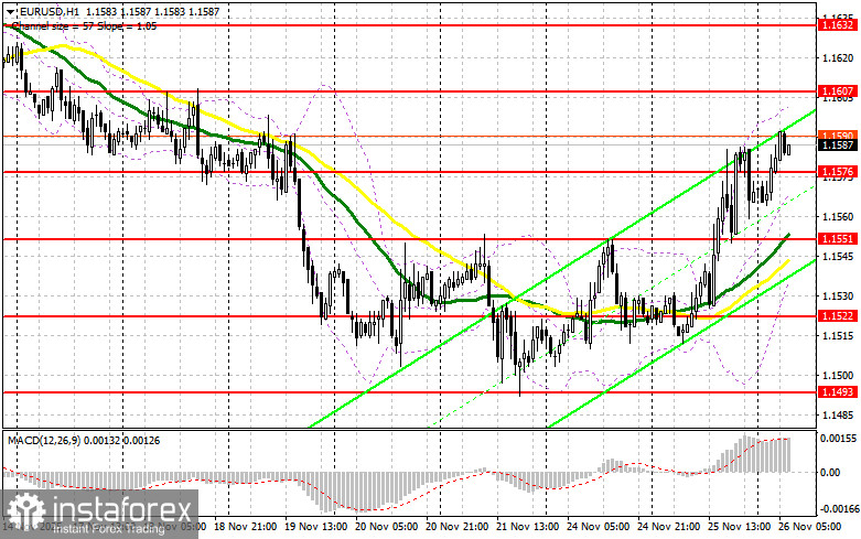 EUR/USD: план на европейскую сессию 26 ноября. Доллар резко снизился