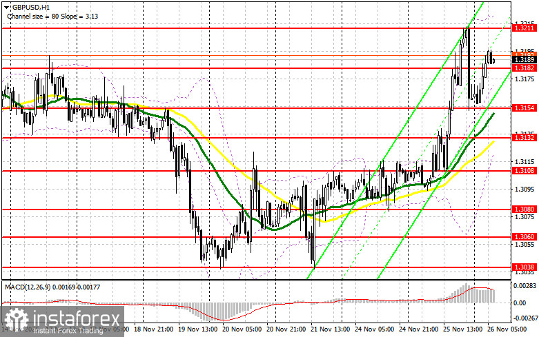 GBP/USD: план на европейскую сессию 26 ноября. Фунт резко вырос