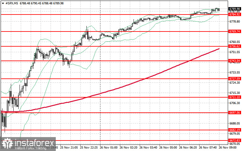 Фондовый рынок на 26 ноября: индексы SP500 и NASDAQ продолжили стремительный рост
