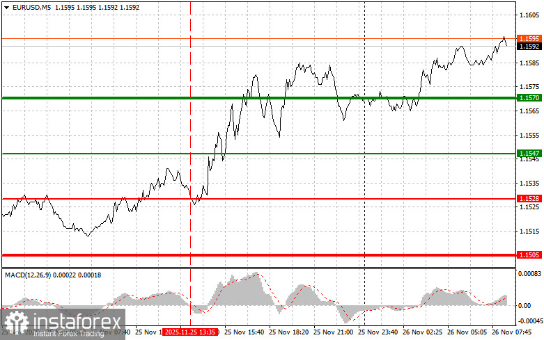 EURUSD: простые советы по торговле для начинающих трейдеров на 26 ноября. Разбор вчерашних сделок на форекс