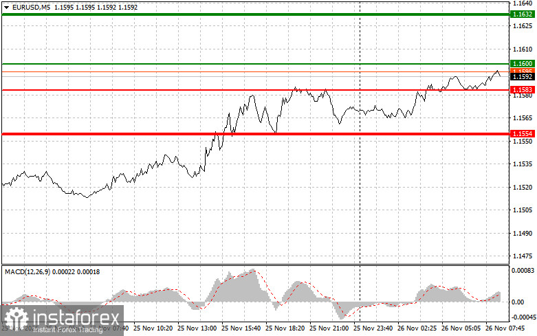 EURUSD: простые советы по торговле для начинающих трейдеров на 26 ноября. Разбор вчерашних сделок на форекс