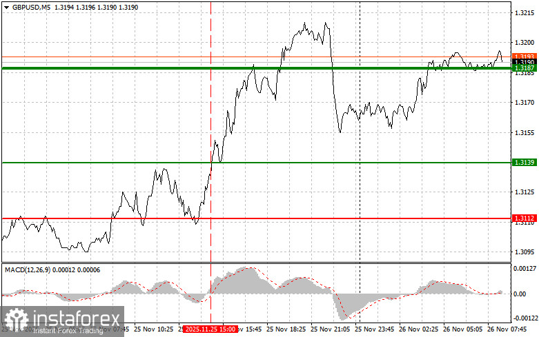 GBPUSD: простые советы по торговле для начинающих трейдеров на 26 ноября. Разбор вчерашних сделок на форекс