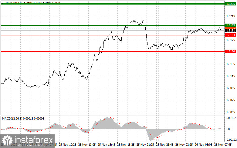 GBPUSD: простые советы по торговле для начинающих трейдеров на 26 ноября. Разбор вчерашних сделок на форекс