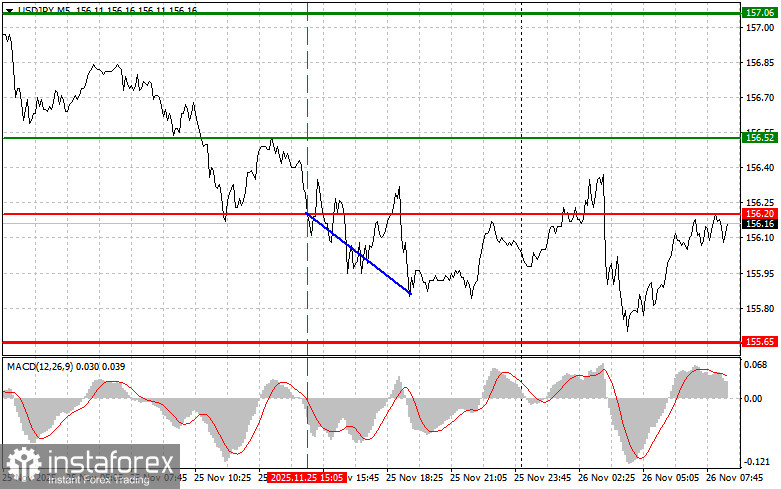 USDJPY: простые советы по торговле для начинающих трейдеров на 26 ноября. Разбор вчерашних сделок на Форекс