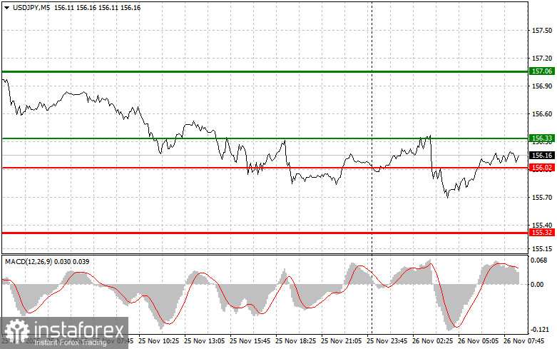 USDJPY: простые советы по торговле для начинающих трейдеров на 26 ноября. Разбор вчерашних сделок на Форекс