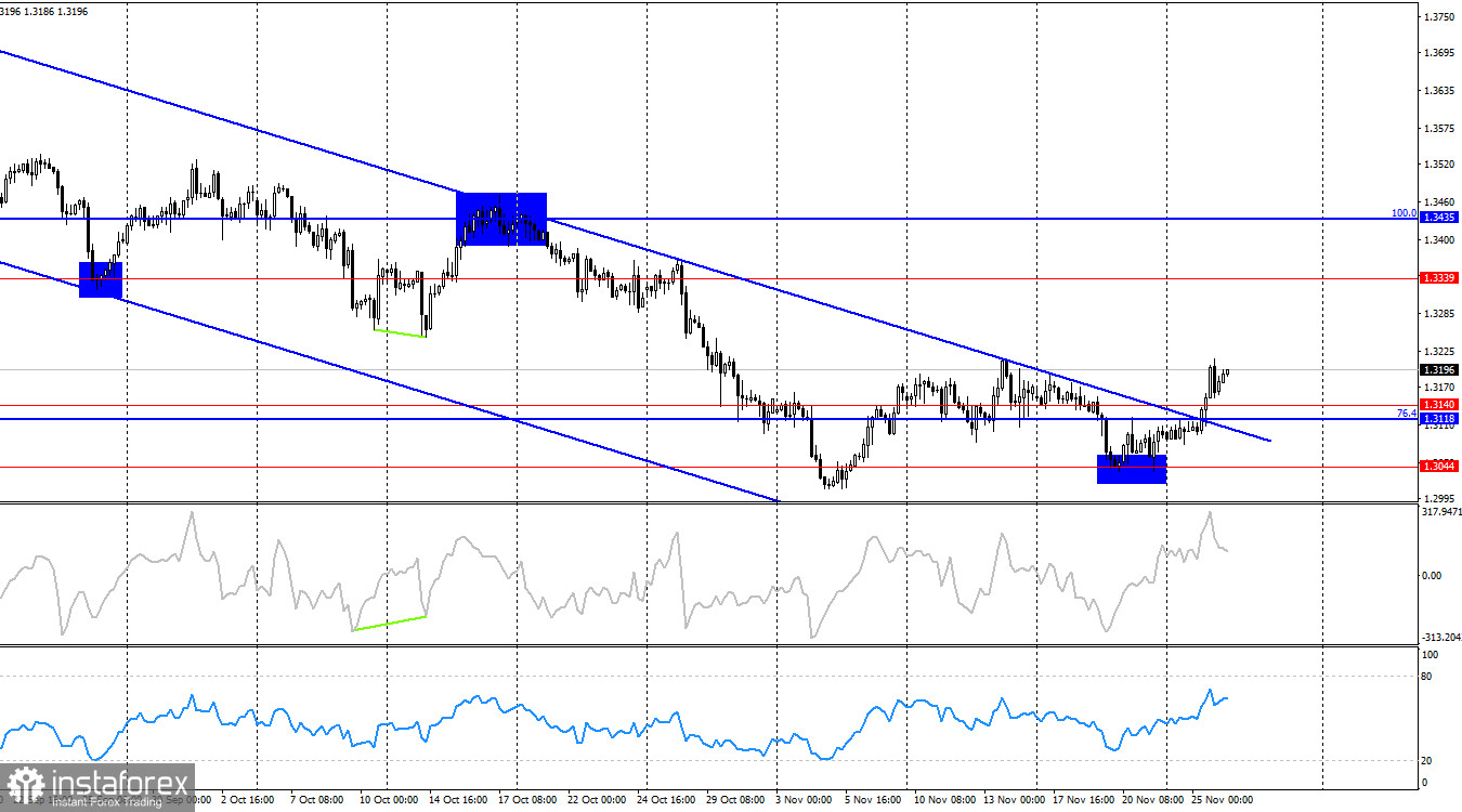  GBP/USD. 26 ноября. Фунт расправляет крылья, но впереди – важный уровень