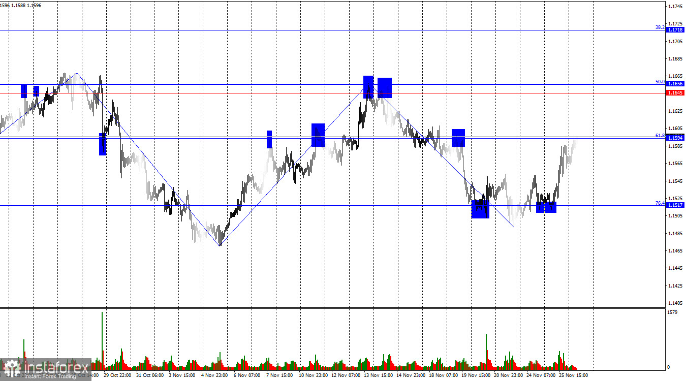 EUR/USD. 26 ноября. Быки воспользовались шансом