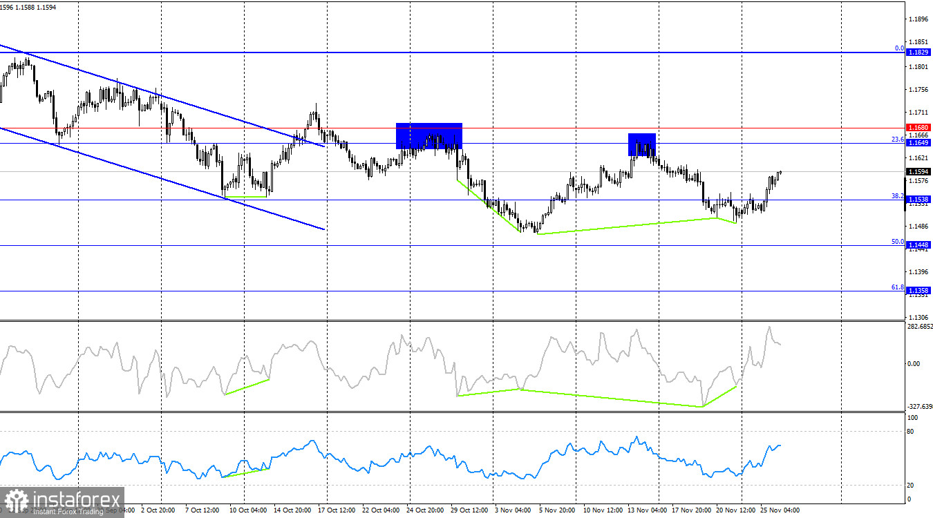 EUR/USD. 26 ноября. Быки воспользовались шансом