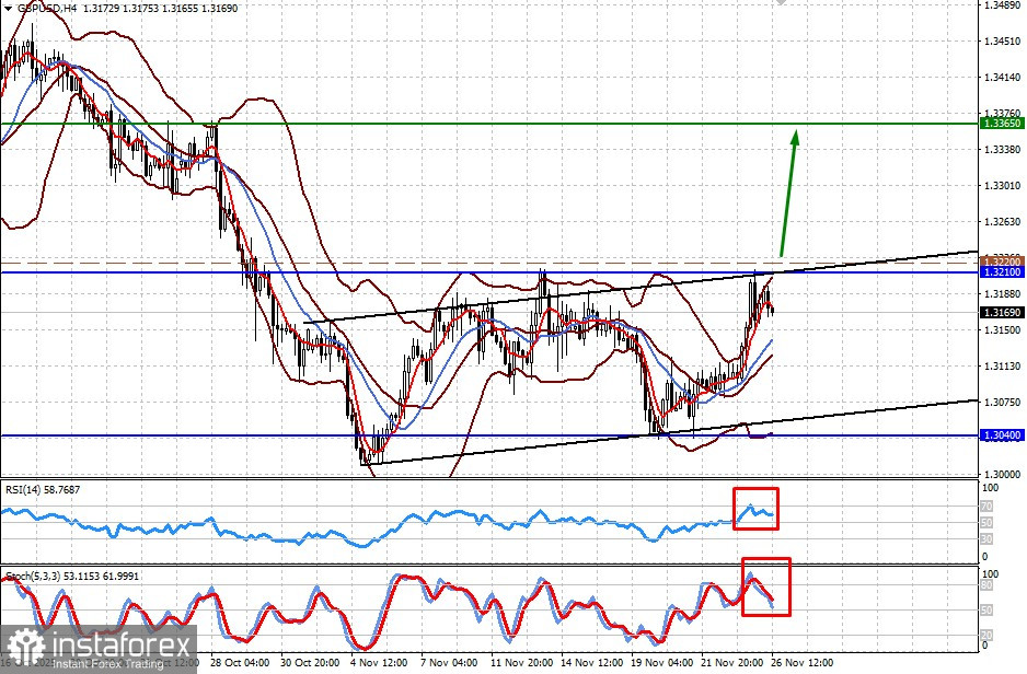 Курс американской валюты снизится. Федрезерв срежет ставки в декабре (есть вероятность возобновления роста пар EUR/USD и GBP/USD)