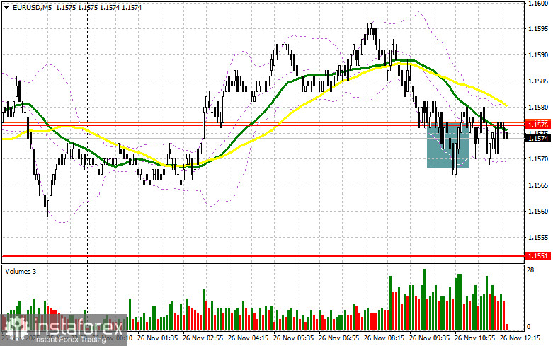 EUR/USD: план на американскую сессию 26 ноября. Евро утратил импульс