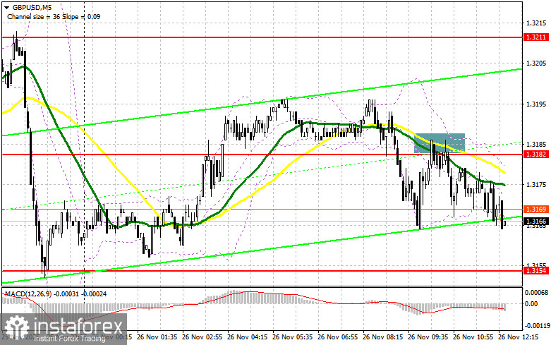 GBP/USD: план на американскую сессию 26 ноября. Фунт готовится к встряске