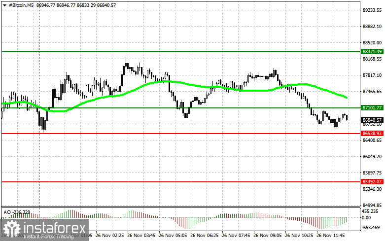 Рекомендации по торговле криптовалютами на 26 ноября (американская сессия)