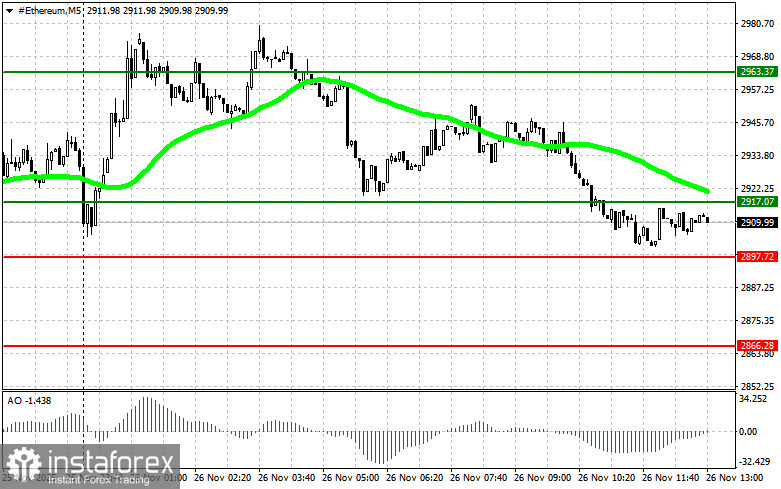 Рекомендации по торговле криптовалютами на 26 ноября (американская сессия)